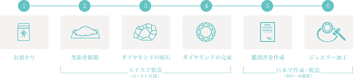ダイヤモンドジュエリーが完成するまでの流れ
